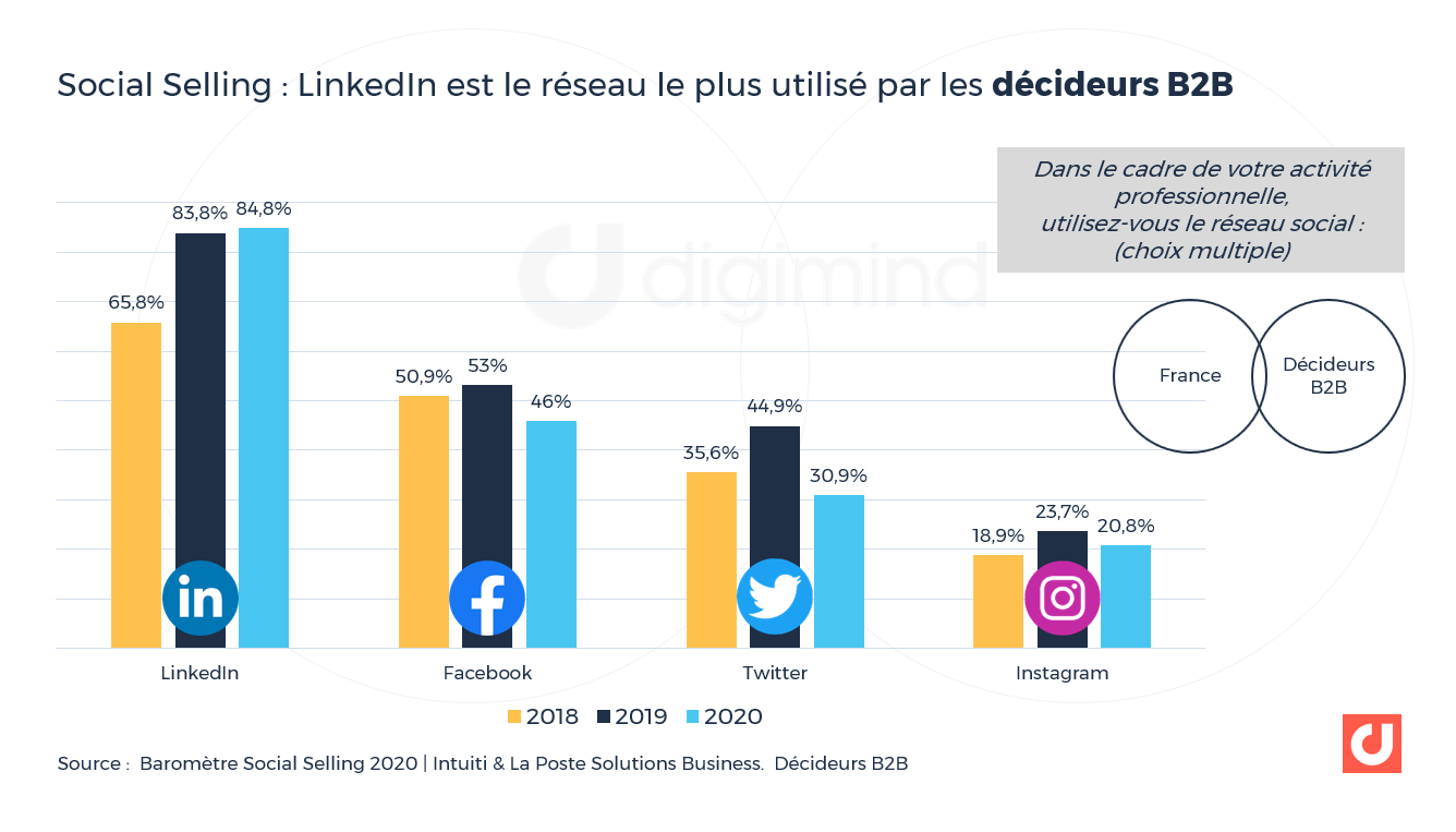 Publier Sur LinkedIn : Pourquoi Vous Ne Le Faites Pas - Chose Promise